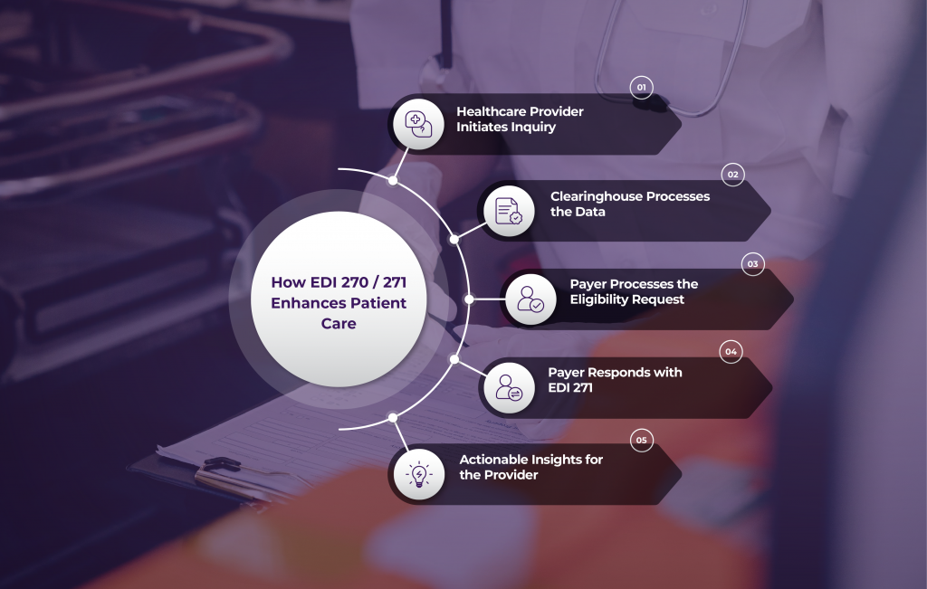 What is EDI 270 and EDI 271 Transaction Sets in Healthcare?