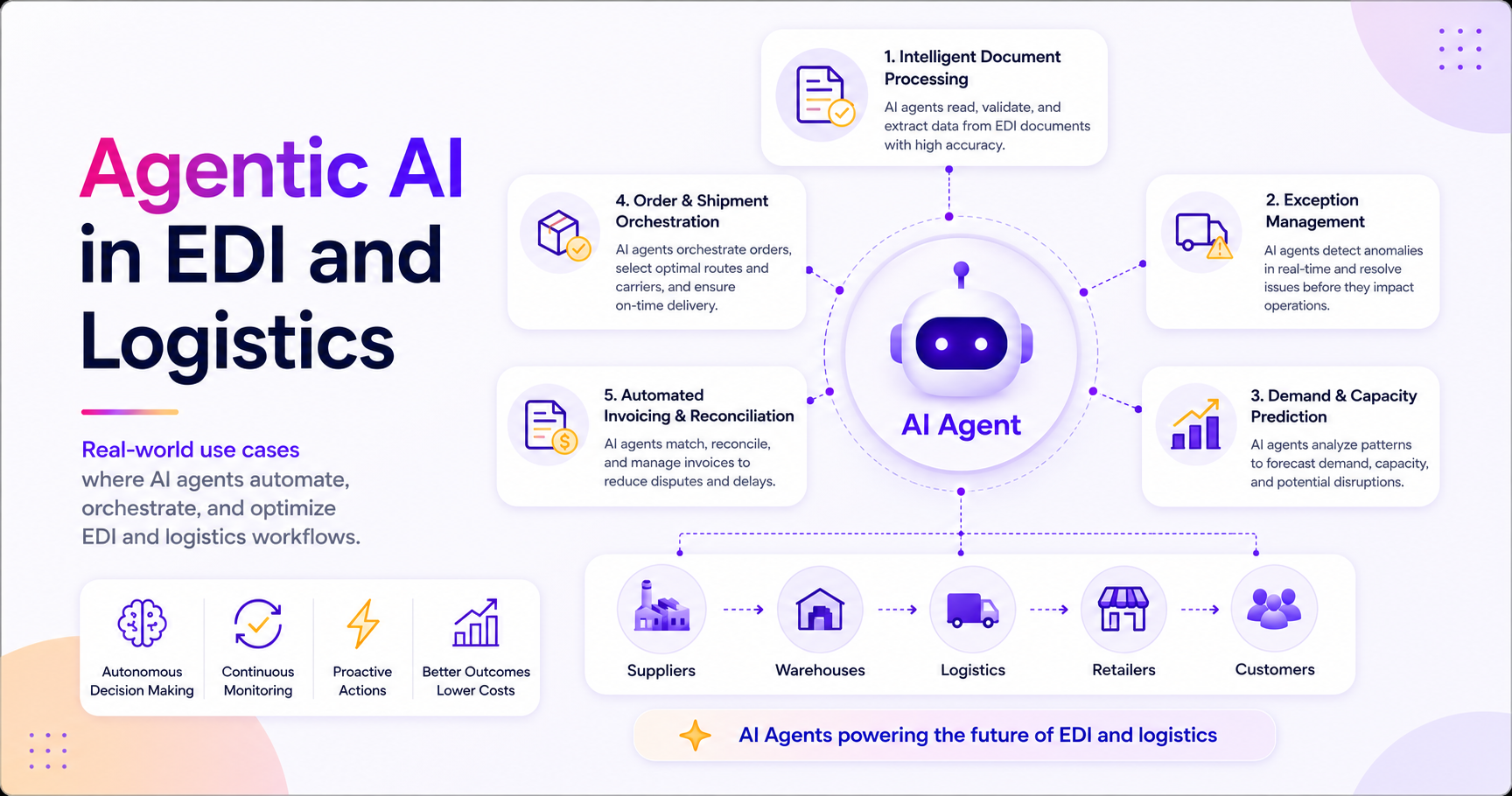 5 Real-World Use Cases: How Agentic AI is Redefining EDI and Logistics